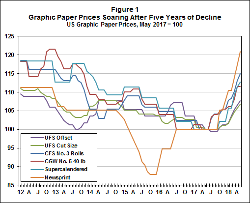 Paper Price Index Chart