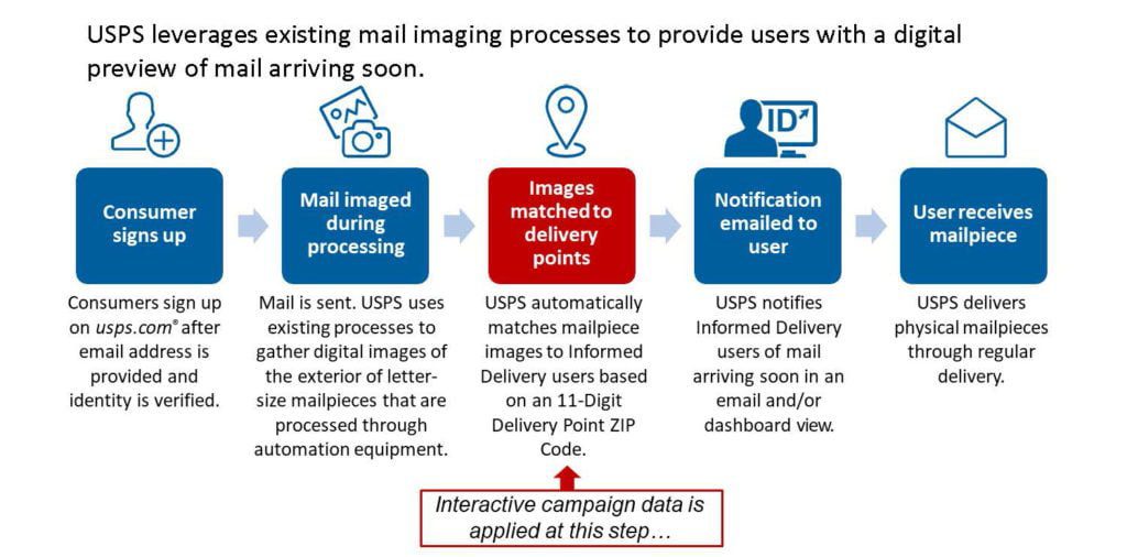 Double down on direct mail effectiveness with USPS Informed Delivery