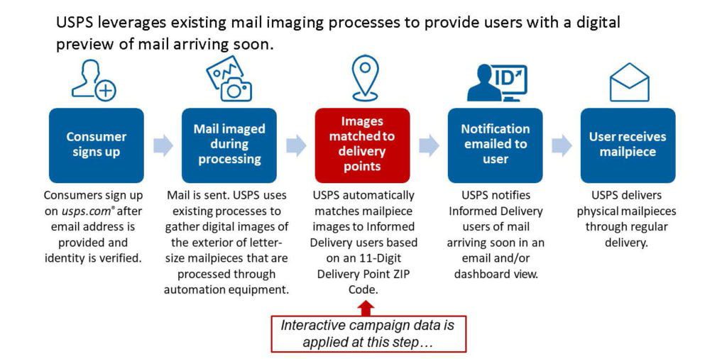 Informed Delivery, American Litho