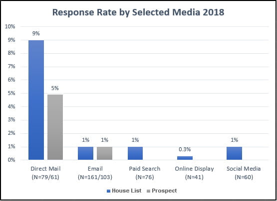 2018 Response Rate Chart DMA