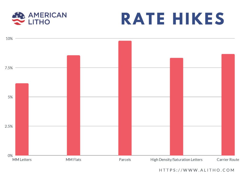 USPS Postal Rate Hikes for 2022 - American Litho Carol Stream IL
