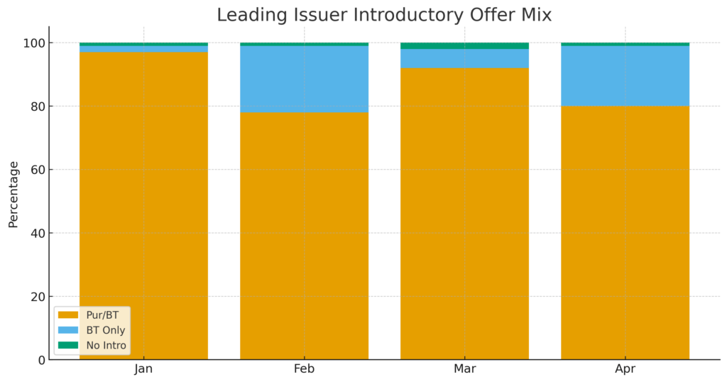 Leading_Issuer_Intro_Offer_Mix - CHART 3