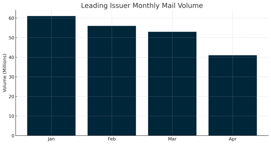 Leading_Issuer_Monthly_Mail_Volume - CHART 1