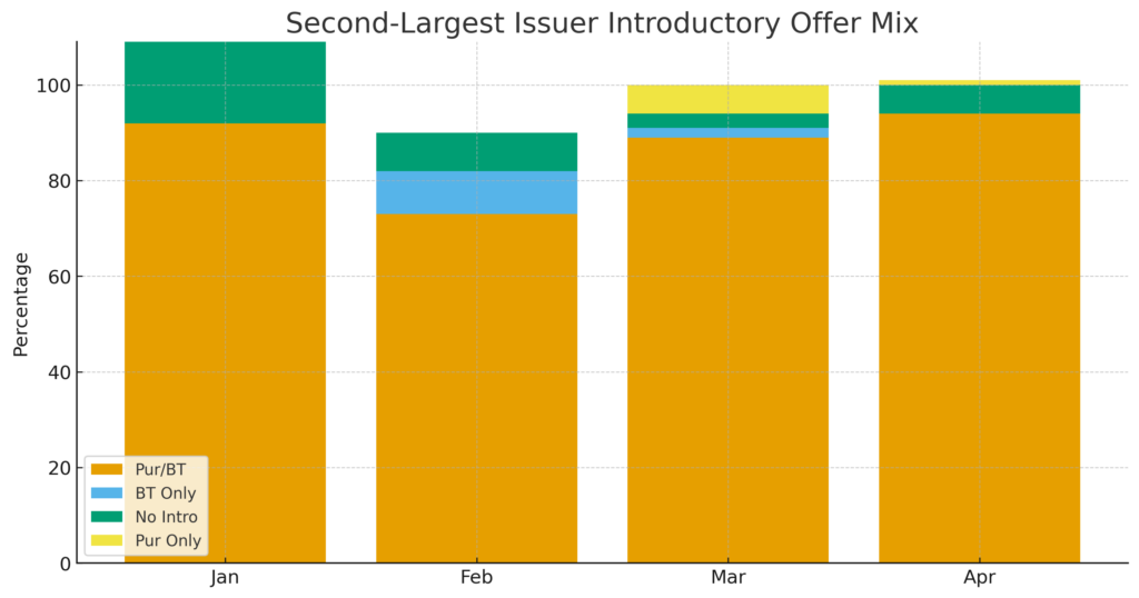 Second_Largest_Issuer_Intro_Offer_Mix - CHART 4