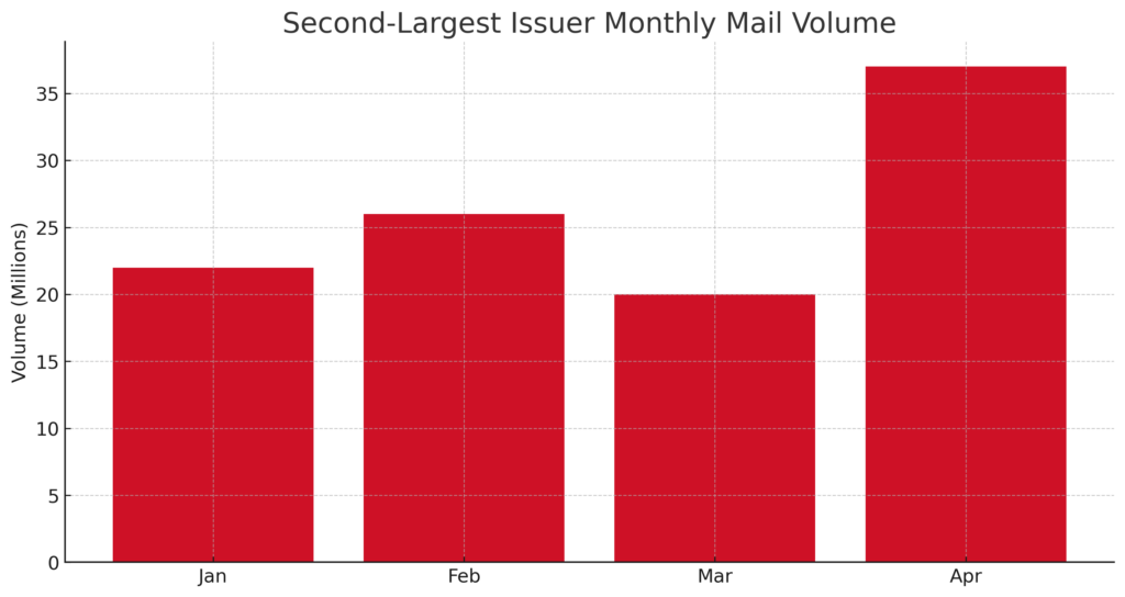 Second_Largest_Issuer_Monthly_Mail_Volume - CHART 2