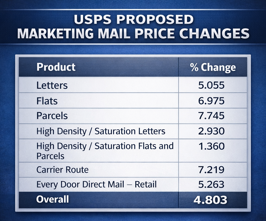 USPS proposed marketing mail price changes